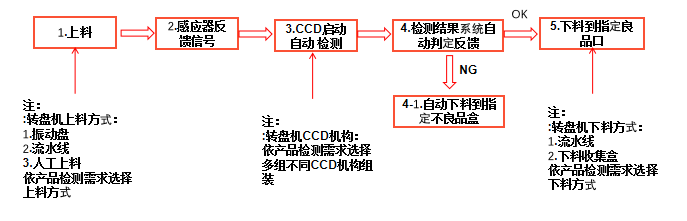 加工件外觀視覺檢測(cè)設(shè)備