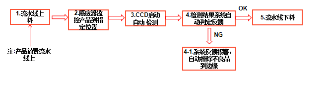 自動(dòng)化檢測(cè)設(shè)備廠家