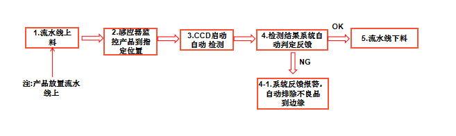 五金沖壓件視覺(jué)ccd檢測(cè)自動(dòng)化設(shè)備