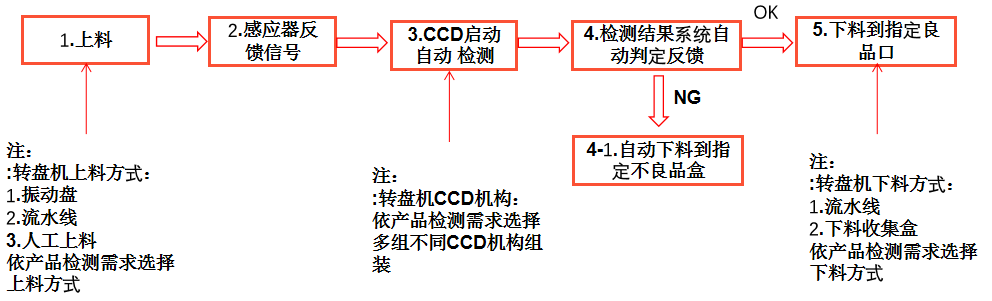 尺寸自動(dòng)化視覺檢測(cè)設(shè)備