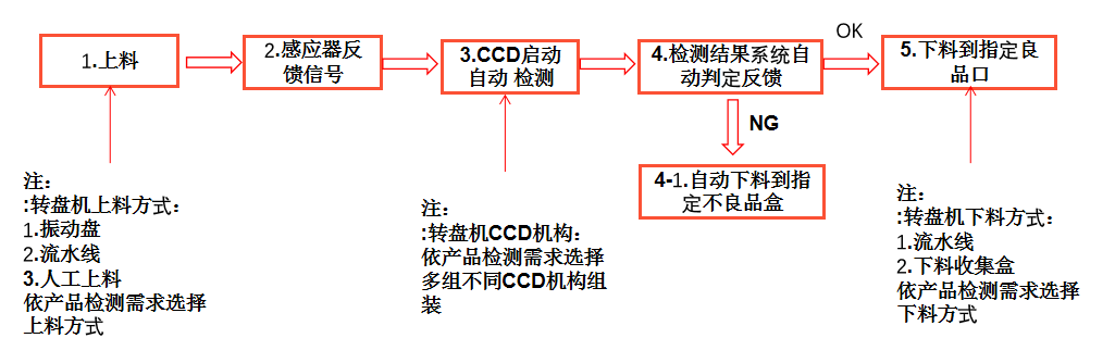 機(jī)器視覺缺陷檢測設(shè)備